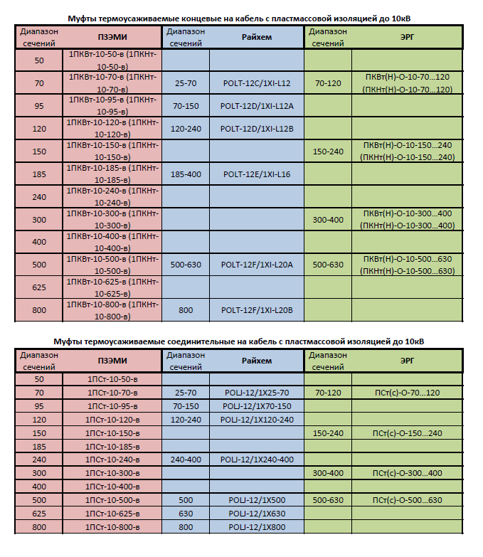 Маркировка муфт. Расшифровка кабельных муфт 10 кв. Расшифровка концевых кабельных муфт. Таблица кабельных муфт. Кабельные муфты расшифровка обозначения.