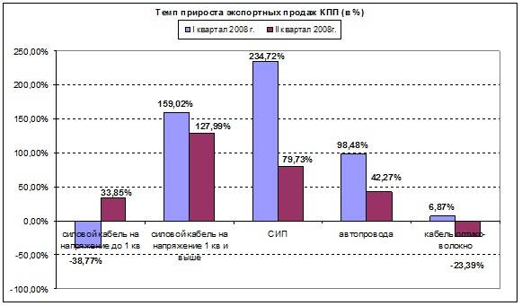 Темп прироста экспортных продаж кабельно-проводниковой продукции  за I-II кв. 2008г. (в %)