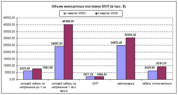 Объем импортных поставок кабельно-проводниковой продукции за I-II кв. 2008г. (в тыс. $)