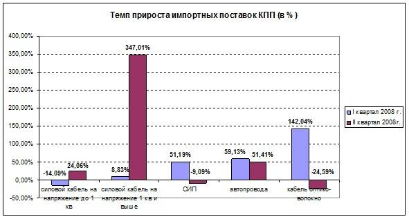 Темп прироста импортных поставок кабельно-проводниковой продукции  за I-II кв. 2008г. (в %)